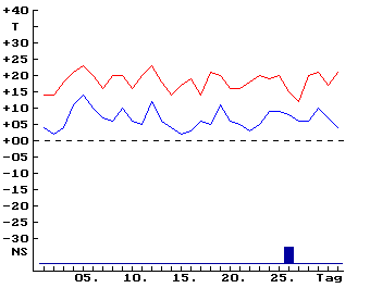 Diagramm